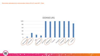 Rencontres nationales de la communication interne• 20 et 21 mars 2017 • Paris
0
20
40
60
80
100
DONNEURS
 