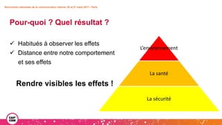 Rencontres nationales de la communication interne• 20 et 21 mars 2017 • Paris
L’environnement
La santé
La sécurité
Pour-quoi ? Quel résultat ?
 Habitués à observer les effets
 Distance entre notre comportement
et ses effets
Rendre visibles les effets !
 