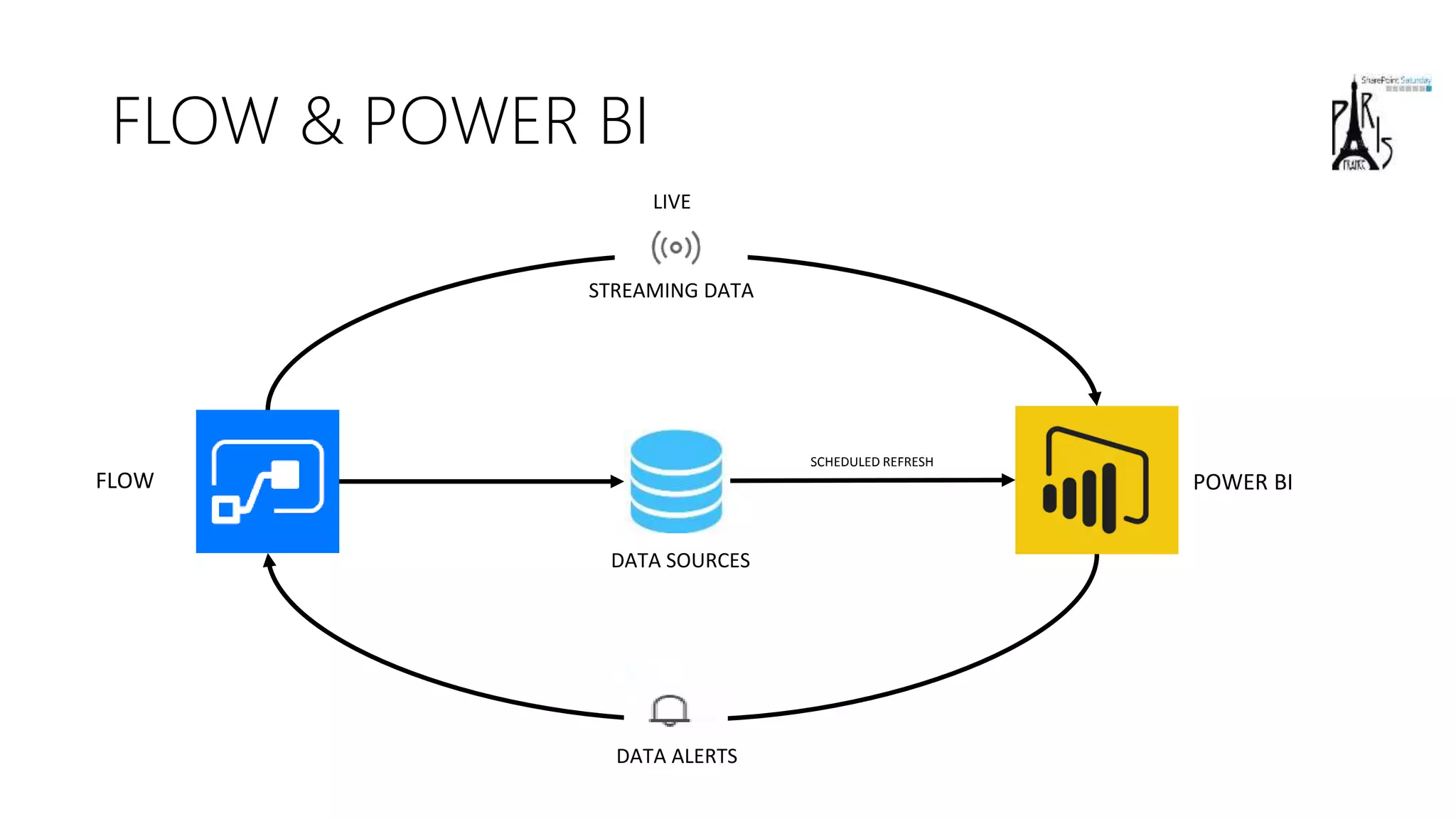FLOW & POWER BI
FLOW
DATA ALERTS
DATA SOURCES
POWER BI
SCHEDULED REFRESH
STREAMING DATA
LIVE
 