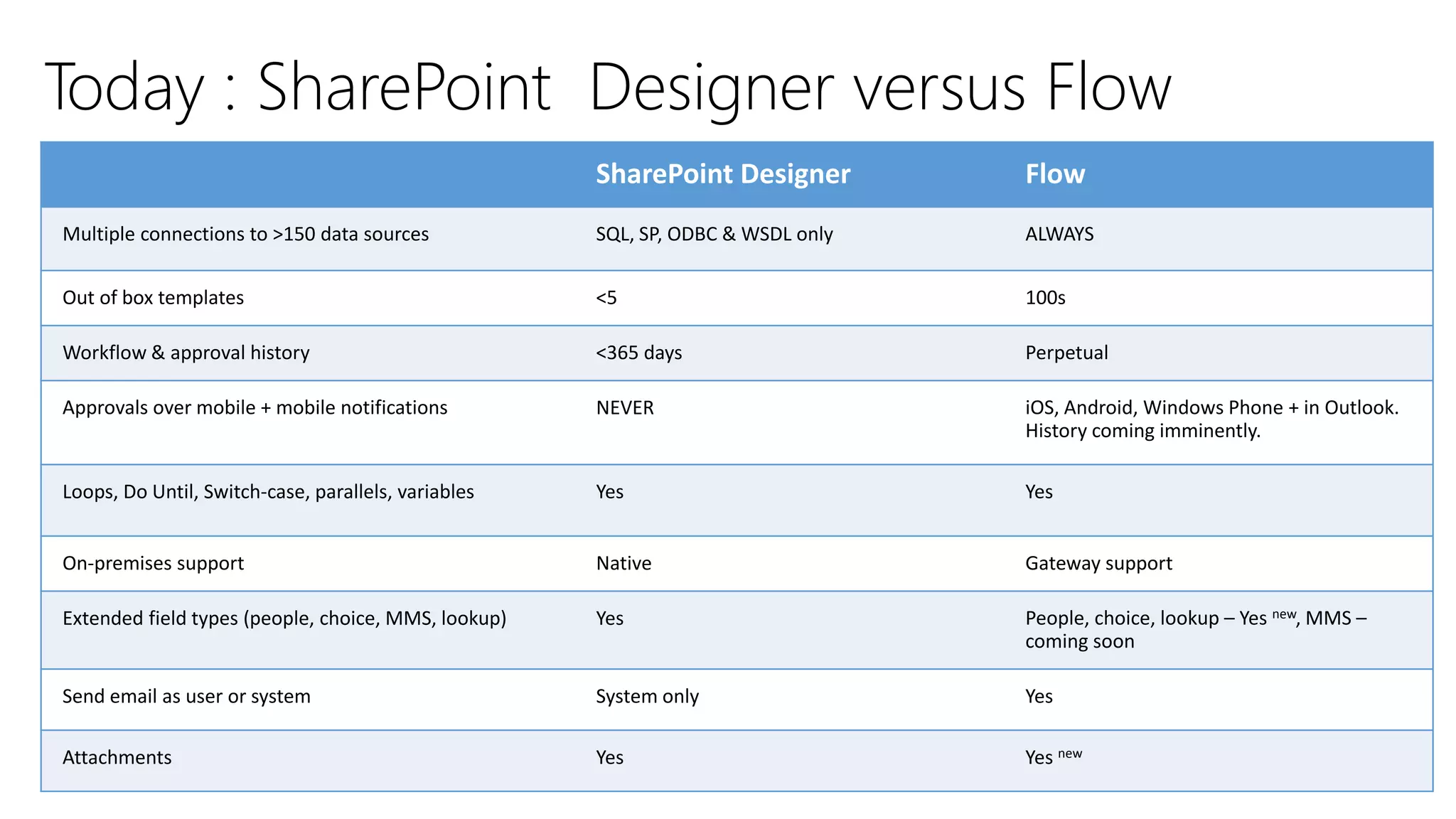 Today : SharePoint Designer versus Flow
SharePoint Designer Flow
Multiple connections to >150 data sources SQL, SP, ODBC & WSDL only ALWAYS
Out of box templates <5 100s
Workflow & approval history <365 days Perpetual
Approvals over mobile + mobile notifications NEVER iOS, Android, Windows Phone + in Outlook.
History coming imminently.
Loops, Do Until, Switch-case, parallels, variables Yes Yes
On-premises support Native Gateway support
Extended field types (people, choice, MMS, lookup) Yes People, choice, lookup – Yes new, MMS –
coming soon
Send email as user or system System only Yes
Attachments Yes Yes new
 
