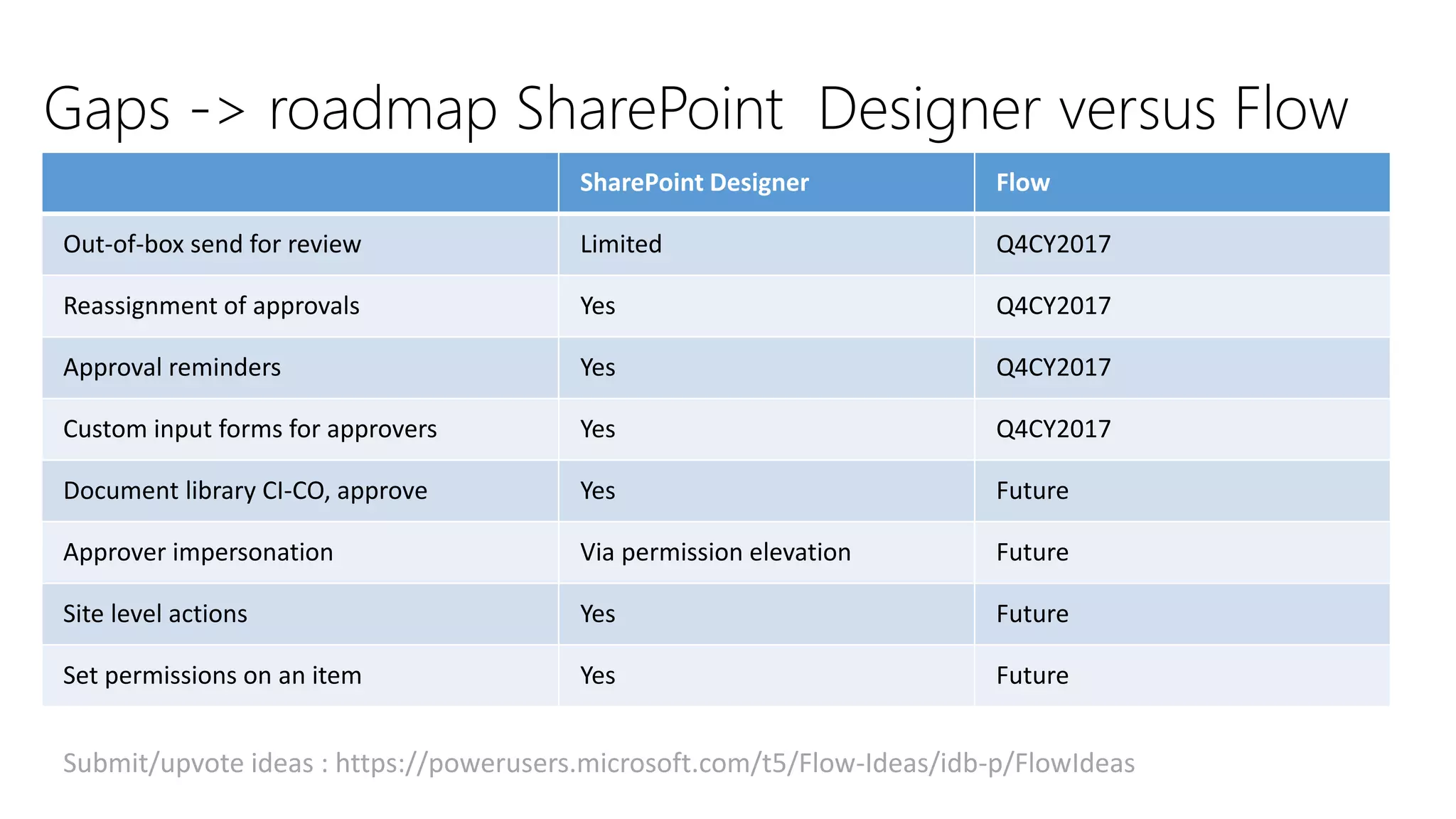 Gaps -> roadmap SharePoint Designer versus Flow
SharePoint Designer Flow
Out-of-box send for review Limited Q4CY2017
Reassignment of approvals Yes Q4CY2017
Approval reminders Yes Q4CY2017
Custom input forms for approvers Yes Q4CY2017
Document library CI-CO, approve Yes Future
Approver impersonation Via permission elevation Future
Site level actions Yes Future
Set permissions on an item Yes Future
Submit/upvote ideas : https://powerusers.microsoft.com/t5/Flow-Ideas/idb-p/FlowIdeas
 