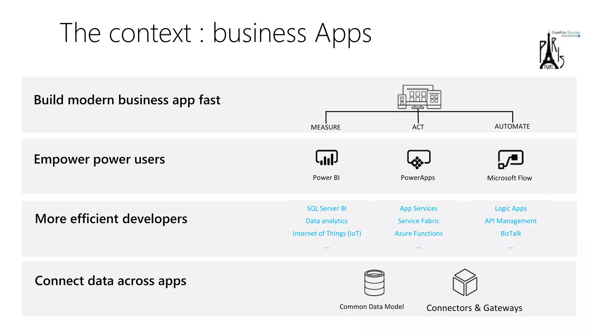 The context : business Apps
Empower power users
Connect data across apps
More efficient developers
App Services
Service Fabric
Azure Functions
…
Logic Apps
API Management
BizTalk
…
SQL Server BI
Data analytics
Internet of Things (IoT)
…
Build modern business app fast
 