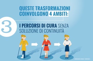 3 i percorsi di cura senza
soluzione di continuità
Integrazione ospedale / territorio 01
Queste trasformazioni
coinvolgono 4 ambiti:
 