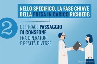 2 l’efficace passaggio
di consegne
fra operatori
e realtà diverse
Integrazione ospedale / territorio 01
Nello specifico, la fase chiave
della presa in carico richiede:
 