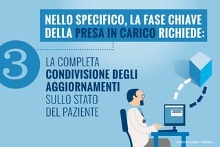 3 la completa
condivisione degli
aggiornamenti
sullo stato
del paziente
Integrazione ospedale / territorio 01
Nello specifico, la fase chiave
della presa in carico richiede:
 
