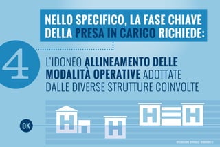 4
OK
l’idoneo allineamento delle
modalità operative adottate
dalle diverse strutture coinvolte
Integrazione ospedale / territorio 01
Nello specifico, la fase chiave
della presa in carico richiede:
 