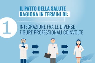 1 Integrazione fra le diverse
figure professionali coinvolte
Il Patto della salute
ragiona in termini di:
Integrazione ospedale / territorio 01
 