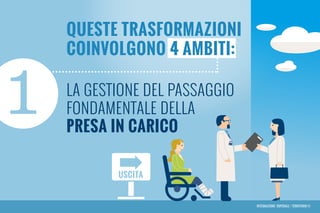 1
USCITA
la gestione del passaggio
fondamentale della
presa in carico
Queste trasformazioni
coinvolgono 4 ambiti:
Integrazione ospedale / territorio 01
 