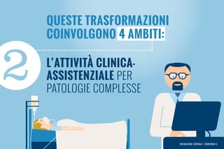 2 l’attività clinica-
assistenziale per
patologie complesse
Integrazione ospedale / territorio 01
Queste trasformazioni
coinvolgono 4 ambiti:
 