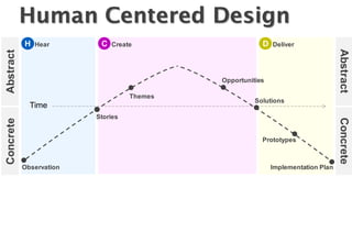 Human Centered Design
           H   Hear       C   Create                    D   Deliver




                                                                                  Abstract
Abstract




                                            Opportunities

                                   Themes
                                                      Solutions
             Time
                         Stories




                                                                                  Concrete
Concrete




                                                        Prototypes



           Observation                                      Implementation Plan
 