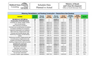 - 14 -
Ministry of Roads
and Urban Development
Office at South Khorasan State
Rahbord Sana
Consulting
Schedule Data
Planned vs Actual
Widening, Rehabilitation, and Roadway Construction – Deyook-Ravar New Roadway
Activities
Activitiy
duration
Planned
start date
Actual
start date
Planned
finish date
Actual
finish date
Planned
completion
(%)
Actual
completion
(%)
Lag (%)
185+000 km to 187+500 km 127 1389/04/11 --- 1389/08/14 --- 100.0% 97.7% -2.3%
Construction of Civil Structures 87 1389/04/11 --- 1389/07/04 --- 100.0% 100.0% 0.0%
Excavation for calverts, bridges, pickets 20 1389/04/11 1388/10/15 1389/04/30 1389/07/01 100.0% 100.0% 0.0%
Lean concrete placing 20 1389/04/16 1388/10/18 1389/05/04 1389/07/01 100.0% 100.0% 0.0%
Steel reinforcing: foundations 30 1389/04/16 1388/10/18 1389/05/14 1389/07/10 100.0% 100.0% 0.0%
Formwork and concrete placing: foundations 30 1389/04/23 1388/10/18 1389/05/21 1389/07/13 100.0% 100.0% 0.0%
Foundations backfilling and compaction 30 1389/04/30 1389/07/01 1389/05/28 1389/07/16 100.0% 100.0% 0.0%
Segments transportation and installation 30 1389/05/02 1389/03/10 1389/05/31 1389/07/10 100.0% 100.0% 0.0%
Steel reinforcing: bridges/calverts walls 30 1389/05/02 1388/12/1 1389/05/31 1389/07/18 100.0% 100.0% 0.0%
Formwork and concrete placing: walls 30 1389/05/07 1388/12/4 1389/06/05 1389/07/22 100.0% 100.0% 0.0%
Reinforcing, formwork, concrete placing:
pickets
30 1389/05/07 1388/12/4 1389/06/05 1389/07/22 100.0% 100.0% 0.0%
Reinforcing, formwork: bridges/calverts slab 30 1389/05/14 1389/07/20 1389/06/12 1389/07/25 100.0% 100.0% 0.0%
Concrete placing: bridges/calverts slab 30 1389/05/21 1389/07/22 1389/06/19 1389/07/27 100.0% 100.0% 0.0%
Insulation and finishing: bridges/calverts 30 1389/05/28 1389/07/22 1389/06/26 1389/07/29 100.0% 100.0% 0.0%
Bakfilling: bridges/calverts walls and pickets 30 1389/06/04 1389/07/24 1389/07/02 1389/07/29 100.0% 100.0% 0.0%
Subgrade layer construction 7 1389/06/29 1389/01/15 1389/07/04 1389/06/05 100.0% 100.0% 0.0%
Pavement construction 40 1389/07/05 --- 1389/08/14 --- 100.0% 82.5% -17.5%
Sub-base later construction 10 1389/07/05 1389/06/05 1389/07/14 1389/07/22 100.0% 100.0% 0.0%
Base layer construction 10 1389/07/08 1389/07/10 1389/07/17 1389/08/29 100.0% 100.0% 0.0%
First binder layer construction 10 1389/07/13 1389/09/01 1389/07/22 1390/01/24 100.0% 100.0% 0.0%
Second binder layer construction 10 1389/07/23 1389/09/16 1389/08/02 1390/02/22 100.0% 100.0% 0.0%
Top-coat layer construction 10 1389/08/03 --- 1389/08/12 --- 100.0% 0.0% -100.0%
Furnitures: lineation, signs installation 7 1389/08/08 1389/11/04 1389/08/14 1390/02/25 100.0% 100.0% 0.0%
 