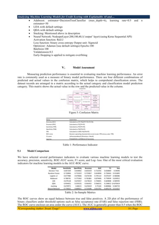 Analyzing Machine Learning Models for Credit Scoring with Explainable AI and…
*Corresponding Author: Swati Tyagi 1
www.aijbm.com 10 | Page
• Adaboost: estimator=DecisionTreeClassifier (max_depth=6), learning rate=0.5 and n
estimator=50
• LDA with default settings
• QDA with default settings
• Stacking: Mentioned above in description
• Neural Network: NodesperLayer:200,100,40,1(‘output’ layer) (using Keras Sequential API)
Activation function: ReLU
Loss function: binary cross entropy Output unit: Sigmoid
Optimizer: Adamax (use default settings) Epochs:100
Batchsize:100
Validationsize:0.3
Early-Stopping is applied to mitigate overfitting
V. Model Assessment
Measuring prediction performance is essential to evaluating machine learning performance. An error
rate is commonly used as a measure of binary model performance. There are four different combinations of
predicted and actual values in the confusion matrix, which helps to comprehend classification errors. The
dataset records are arranged in a matrix according to the actual category and classification model prediction
category. This matrix shows the actual value in the row and the predicted value in the column.
Figure 5: Confusion Matrix
Table 1: Performance Indicator
5.1 Model Comparison
We have selected several performance indicators to evaluate various machine learning models to test the
accuracy, precision, sensitivity, ROC-AUC score, F1 score, and Log- loss. One of the most critical evaluation
indicators for machine learning models is the AUC-ROC curve.
Table 2: In-Sample Metrics
The ROC curves show an equal balance between true and false positives. A 2D plot of the performance of
binary classifiers under threshold options such as false acceptance rate (FAR) and false rejection rate (FRR).
The ROC curve encloses an area under the curve (AUC). The AUC is generally greater than 0.5 when the ROC
 