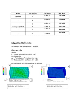Fatigue Life of Solder Balls:
According to the Coffin-Manson’s equation,
(Nf)β ΔγP = CP
Where,
β = Fatigue ductility exponent (β= 0.51)
Nf = Fatigue life
ΔγP = Applied plastic/inelastic strain range
CP = Fatigue ductility coefficient. (CP= 1.14)
Considering the rightmost solder ball for analysis:
Model Step Number Max. Strain Min. Strain
Fully Filled 1
1.318e-02 6.063e-03
- 2
5.938e-02 7.298e-03
- 3
1.912e-01 9.377e-03
Incompletely Filled 1 1.099e-02 8.443e-03
- 2
1.306e-02
8.991e-03
- 3 1.355e-02
9.063e-03
Solder Ball Fully Filled Step 1 Solder Ball Fully Filled Step 2
A A
B
A
B
A
D
C
D
C
C