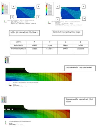 MODEL A B C D
Fully FILLED 42850 55206 73410 34361
Incompletely FILLED 33525 67705.67 67710 20005.11
Solder Ball Incompletely Filled Step 1 Solder Ball Incompletely Filled Step 2
A AB
A
B
A
C D
C
D
C
C
Displacement for Fully Filled Model
Displacement for Incompletely Filled
Model