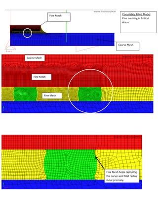 Completely Filled Model
Fine meshing in Critical
Areas.
Coarse Mesh
Fine Mesh
Coarse Mesh
Fine Mesh
Fine Mesh
Fine Mesh helps capturing
the curves and fillet radius
more precisely.