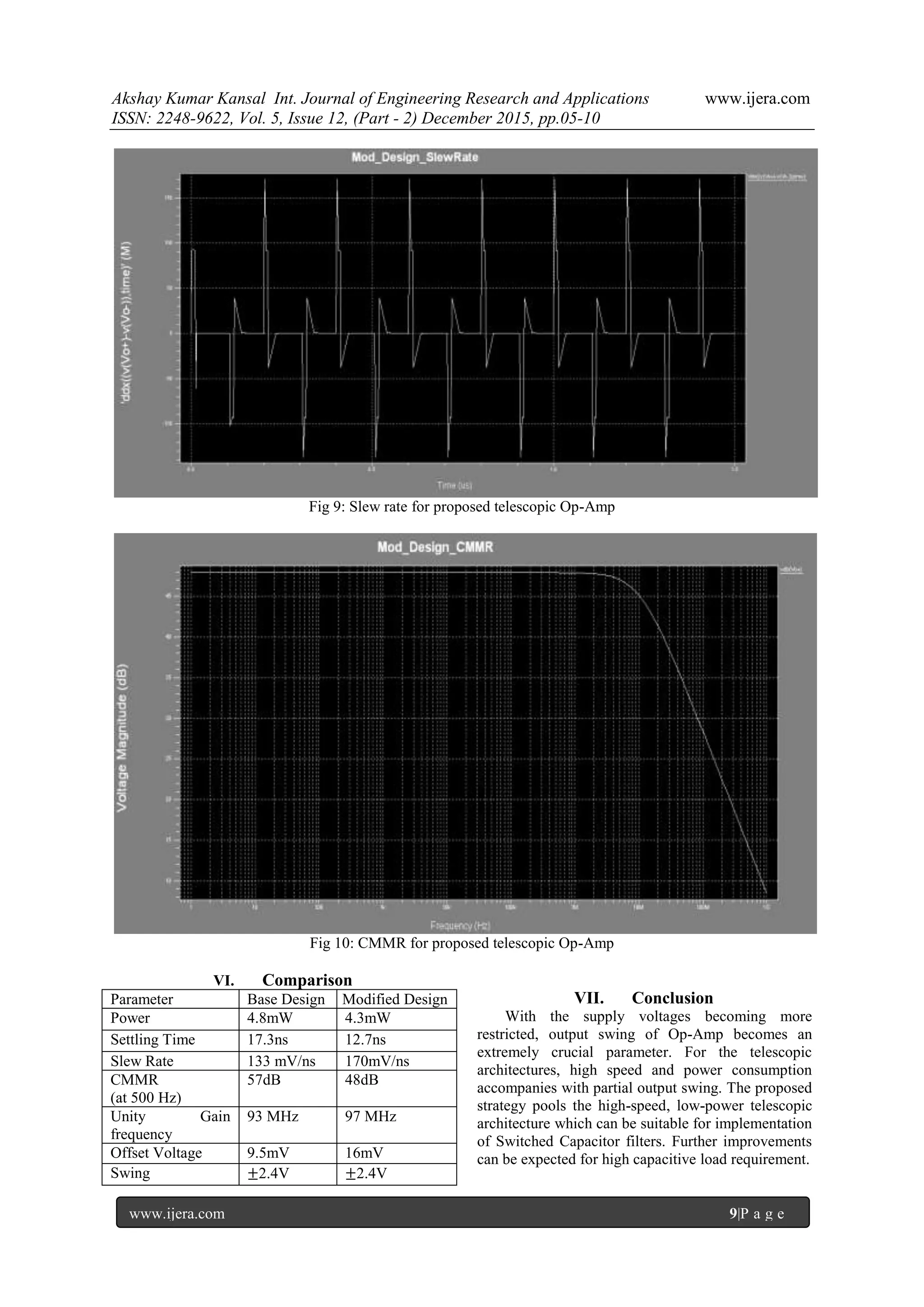 Akshay Kumar Kansal Int. Journal of Engineering Research and Applications www.ijera.com
ISSN: 2248-9622, Vol. 5, Issue 12, (Part - 2) December 2015, pp.05-10
www.ijera.com 9|P a g e
Fig 9: Slew rate for proposed telescopic Op-Amp
Fig 10: CMMR for proposed telescopic Op-Amp
VI. Comparison
Parameter Base Design Modified Design
Power 4.8mW 4.3mW
Settling Time 17.3ns 12.7ns
Slew Rate 133 mV/ns 170mV/ns
CMMR
(at 500 Hz)
57dB 48dB
Unity Gain
frequency
93 MHz 97 MHz
Offset Voltage 9.5mV 16mV
Swing ±2.4V ±2.4V
VII. Conclusion
With the supply voltages becoming more
restricted, output swing of Op-Amp becomes an
extremely crucial parameter. For the telescopic
architectures, high speed and power consumption
accompanies with partial output swing. The proposed
strategy pools the high-speed, low-power telescopic
architecture which can be suitable for implementation
of Switched Capacitor filters. Further improvements
can be expected for high capacitive load requirement.
 