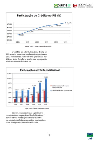 O crédito ao setor habitacional frente ao
PIB também apresentou um bom desempenho em
2011, continuando o crescimento apresentado nos
últimos anos. Percebe-se porém que a proporção
ainda mantem-se abaixo de 5%.
	 Embora venha ocorrendo significativo
crescimento na proporção crédito habitacional /
PIB no Brasil, essa relação ainda se encontra
em um patamar baixo em relação a outros países,
tanto emergentes como industrializados.
10
 