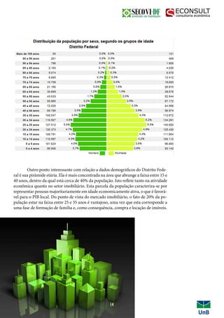 Outro ponto interessante com relação a dados demográficos do Distrito Fede-
ral é sua pirâmide etária. Ela é mais concentrada na área que abrange a faixa entre 15 e
40 anos, dentro da qual está cerca de 40% da população. Isto reflete tanto na atividade
econômica quanto no setor imobiliário. Esta parcela da população caracteriza-se por
representar pessoas majoritariamente em idade economicamente ativa, o que é favorá-
vel para o PIB local. Do ponto de vista do mercado imobiliário, o fato de 20% da po-
pulação estar na faixa entre 25 e 35 anos é vantajoso, uma vez que esta corresponde a
uma fase de formação de família e, como consequência, compra e locação de imóveis.
14
 