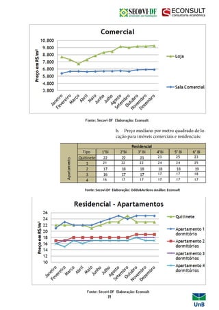 b. Preço mediano por metro quadrado de lo-
cação para imóveis comerciais e residenciais:
19
 