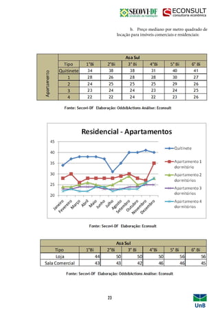 b. Preço mediano por metro quadrado de
locação para imóveis comerciais e residenciais:
23
 