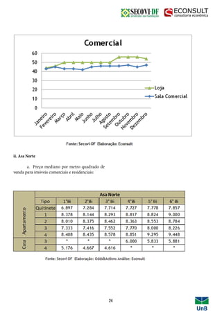 ii. Asa Norte
	 a. Preço mediano por metro quadrado de
venda para imóveis comerciais e residenciais:
24
 
