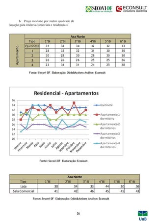 b. Preço mediano por metro quadrado de
locação para imóveis comerciais e residenciais:
26
 