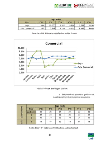 b. Preço mediano por metro quadrado de
locação para imóveis comerciais e residenciais:
31
 