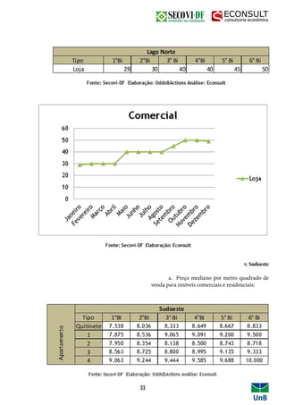 v. Sudoeste
	 a. Preço mediano por metro quadrado de
venda para imóveis comerciais e residenciais:
33
 