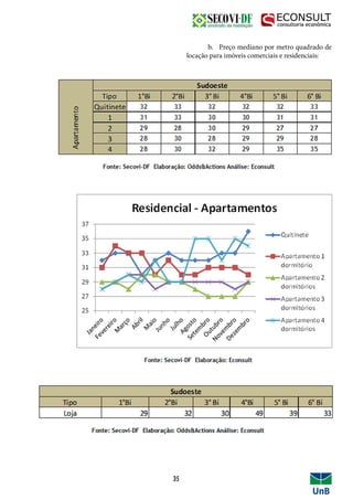 b. Preço mediano por metro quadrado de
locação para imóveis comerciais e residenciais:
35
 