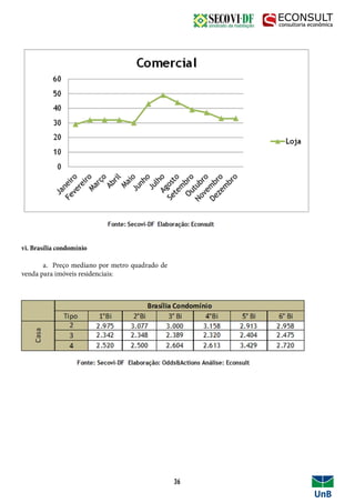 vi. Brasília condomínio
	 a. Preço mediano por metro quadrado de
venda para imóveis residenciais:
36
 