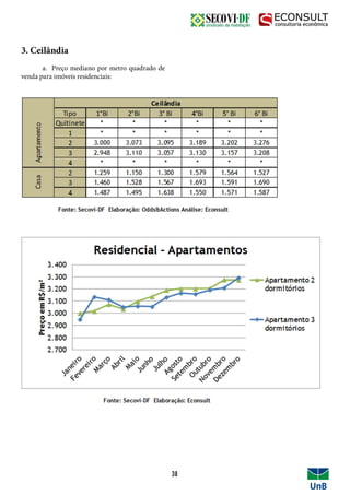 3. Ceilândia	
	 a. Preço mediano por metro quadrado de
venda para imóveis residenciais:
38
 