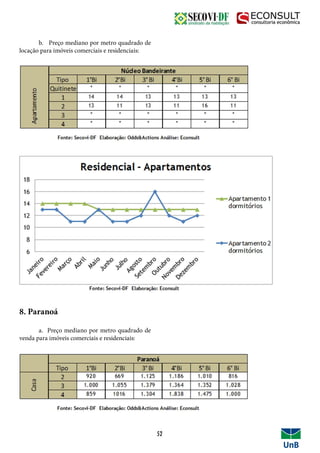 b. Preço mediano por metro quadrado de
locação para imóveis comerciais e residenciais:
8. Paranoá
	 a. Preço mediano por metro quadrado de
venda para imóveis comerciais e residenciais:
52
 