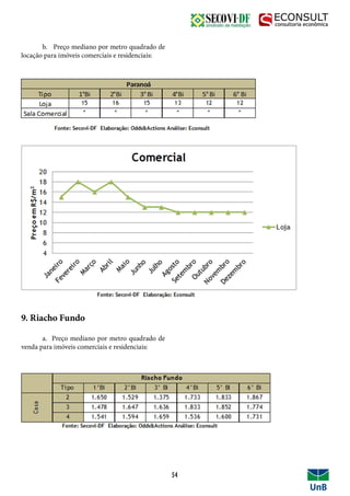 b. Preço mediano por metro quadrado de
locação para imóveis comerciais e residenciais:
9. Riacho Fundo
	 a. Preço mediano por metro quadrado de
venda para imóveis comerciais e residenciais:
54
 