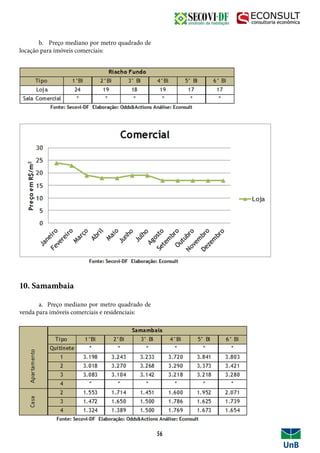 b. Preço mediano por metro quadrado de
locação para imóveis comerciais:
10. Samambaia
	 a. Preço mediano por metro quadrado de
venda para imóveis comerciais e residenciais:
56
 