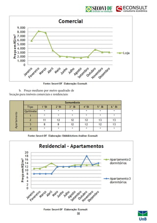 b. Preço mediano por metro quadrado de
locação para imóveis comerciais e residenciais:
58
 