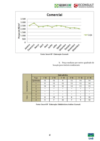 b. Preço mediano por metro quadrado de
locação para imóveis residenciais:
61
 