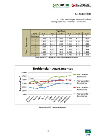 12. Taguatinga
	 a. Preço mediano por metro quadrado de
venda para imóveis comerciais e residenciais:
63
 
