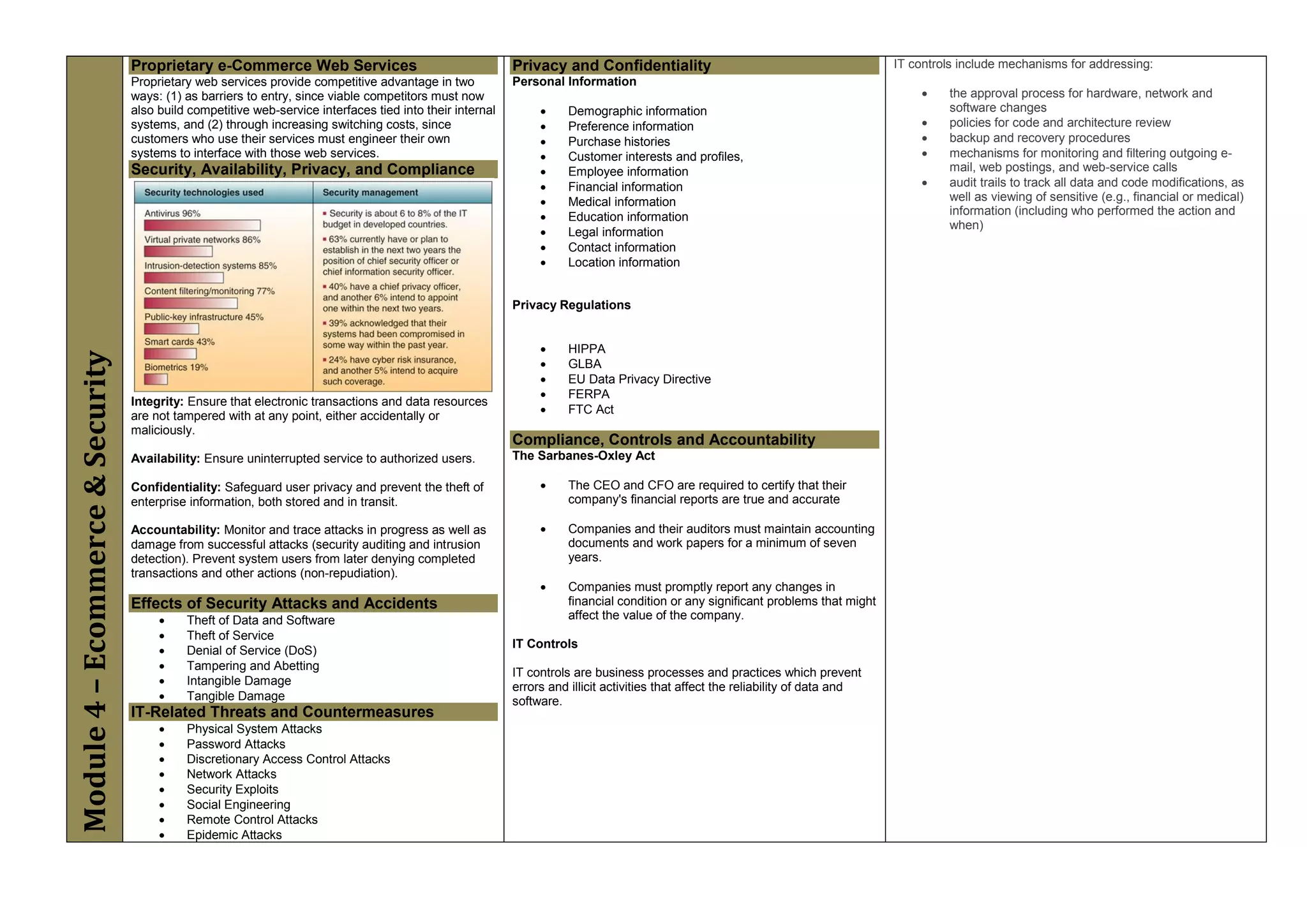 Module4–Ecommerce&Security
Proprietary e-Commerce Web Services
Proprietary web services provide competitive advantage in two
ways: (1) as barriers to entry, since viable competitors must now
also build competitive web-service interfaces tied into their internal
systems, and (2) through increasing switching costs, since
customers who use their services must engineer their own
systems to interface with those web services.
Security, Availability, Privacy, and Compliance
Integrity: Ensure that electronic transactions and data resources
are not tampered with at any point, either accidentally or
maliciously.
Availability: Ensure uninterrupted service to authorized users.
Confidentiality: Safeguard user privacy and prevent the theft of
enterprise information, both stored and in transit.
Accountability: Monitor and trace attacks in progress as well as
damage from successful attacks (security auditing and intrusion
detection). Prevent system users from later denying completed
transactions and other actions (non-repudiation).
Effects of Security Attacks and Accidents
 Theft of Data and Software
 Theft of Service
 Denial of Service (DoS)
 Tampering and Abetting
 Intangible Damage
 Tangible Damage
IT-Related Threats and Countermeasures
 Physical System Attacks
 Password Attacks
 Discretionary Access Control Attacks
 Network Attacks
 Security Exploits
 Social Engineering
 Remote Control Attacks
 Epidemic Attacks
Privacy and Confidentiality
Personal Information
 Demographic information
 Preference information
 Purchase histories
 Customer interests and profiles,
 Employee information
 Financial information
 Medical information
 Education information
 Legal information
 Contact information
 Location information
Privacy Regulations
 HIPPA
 GLBA
 EU Data Privacy Directive
 FERPA
 FTC Act
Compliance, Controls and Accountability
The Sarbanes-Oxley Act
 The CEO and CFO are required to certify that their
company's financial reports are true and accurate
 Companies and their auditors must maintain accounting
documents and work papers for a minimum of seven
years.
 Companies must promptly report any changes in
financial condition or any significant problems that might
affect the value of the company.
IT Controls
IT controls are business processes and practices which prevent
errors and illicit activities that affect the reliability of data and
software.
IT controls include mechanisms for addressing:
 the approval process for hardware, network and
software changes
 policies for code and architecture review
 backup and recovery procedures
 mechanisms for monitoring and filtering outgoing e-
mail, web postings, and web-service calls
 audit trails to track all data and code modifications, as
well as viewing of sensitive (e.g., financial or medical)
information (including who performed the action and
when)
 