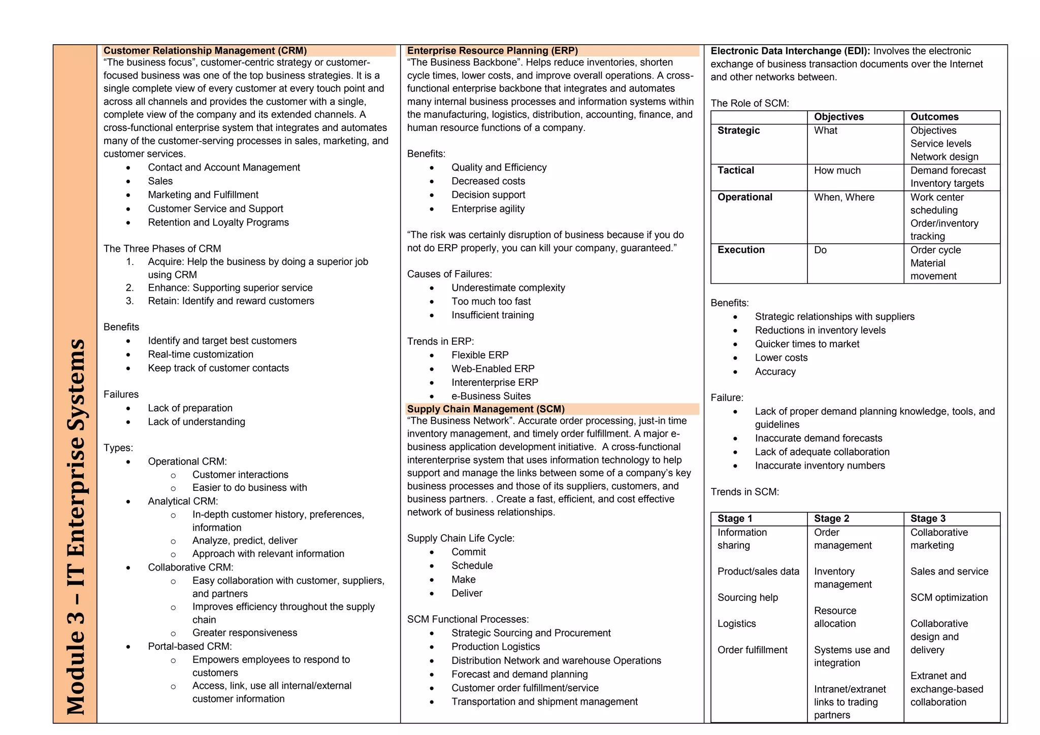 Module3–ITEnterpriseSystems
Customer Relationship Management (CRM)
―The business focus‖, customer-centric strategy or customer-
focused business was one of the top business strategies. It is a
single complete view of every customer at every touch point and
across all channels and provides the customer with a single,
complete view of the company and its extended channels. A
cross-functional enterprise system that integrates and automates
many of the customer-serving processes in sales, marketing, and
customer services.
 Contact and Account Management
 Sales
 Marketing and Fulfillment
 Customer Service and Support
 Retention and Loyalty Programs
The Three Phases of CRM
1. Acquire: Help the business by doing a superior job
using CRM
2. Enhance: Supporting superior service
3. Retain: Identify and reward customers
Benefits
 Identify and target best customers
 Real-time customization
 Keep track of customer contacts
Failures
 Lack of preparation
 Lack of understanding
Types:
 Operational CRM:
o Customer interactions
o Easier to do business with
 Analytical CRM:
o In-depth customer history, preferences,
information
o Analyze, predict, deliver
o Approach with relevant information
 Collaborative CRM:
o Easy collaboration with customer, suppliers,
and partners
o Improves efficiency throughout the supply
chain
o Greater responsiveness
 Portal-based CRM:
o Empowers employees to respond to
customers
o Access, link, use all internal/external
customer information
Enterprise Resource Planning (ERP)
―The Business Backbone‖. Helps reduce inventories, shorten
cycle times, lower costs, and improve overall operations. A cross-
functional enterprise backbone that integrates and automates
many internal business processes and information systems within
the manufacturing, logistics, distribution, accounting, finance, and
human resource functions of a company.
Benefits:
 Quality and Efficiency
 Decreased costs
 Decision support
 Enterprise agility
―The risk was certainly disruption of business because if you do
not do ERP properly, you can kill your company, guaranteed.‖
Causes of Failures:
 Underestimate complexity
 Too much too fast
 Insufficient training
Trends in ERP:
 Flexible ERP
 Web-Enabled ERP
 Interenterprise ERP
 e-Business Suites
Supply Chain Management (SCM)
―The Business Network‖. Accurate order processing, just-in time
inventory management, and timely order fulfillment. A major e-
business application development initiative. A cross-functional
interenterprise system that uses information technology to help
support and manage the links between some of a company’s key
business processes and those of its suppliers, customers, and
business partners. . Create a fast, efficient, and cost effective
network of business relationships.
Supply Chain Life Cycle:
 Commit
 Schedule
 Make
 Deliver
SCM Functional Processes:
 Strategic Sourcing and Procurement
 Production Logistics
 Distribution Network and warehouse Operations
 Forecast and demand planning
 Customer order fulfillment/service
 Transportation and shipment management
Electronic Data Interchange (EDI): Involves the electronic
exchange of business transaction documents over the Internet
and other networks between.
The Role of SCM:
Objectives Outcomes
Strategic What Objectives
Service levels
Network design
Tactical How much Demand forecast
Inventory targets
Operational When, Where Work center
scheduling
Order/inventory
tracking
Execution Do Order cycle
Material
movement
Benefits:
 Strategic relationships with suppliers
 Reductions in inventory levels
 Quicker times to market
 Lower costs
 Accuracy
Failure:
 Lack of proper demand planning knowledge, tools, and
guidelines
 Inaccurate demand forecasts
 Lack of adequate collaboration
 Inaccurate inventory numbers
Trends in SCM:
Stage 1 Stage 2 Stage 3
Information
sharing
Product/sales data
Sourcing help
Logistics
Order fulfillment
Order
management
Inventory
management
Resource
allocation
Systems use and
integration
Intranet/extranet
links to trading
partners
Collaborative
marketing
Sales and service
SCM optimization
Collaborative
design and
delivery
Extranet and
exchange-based
collaboration
 