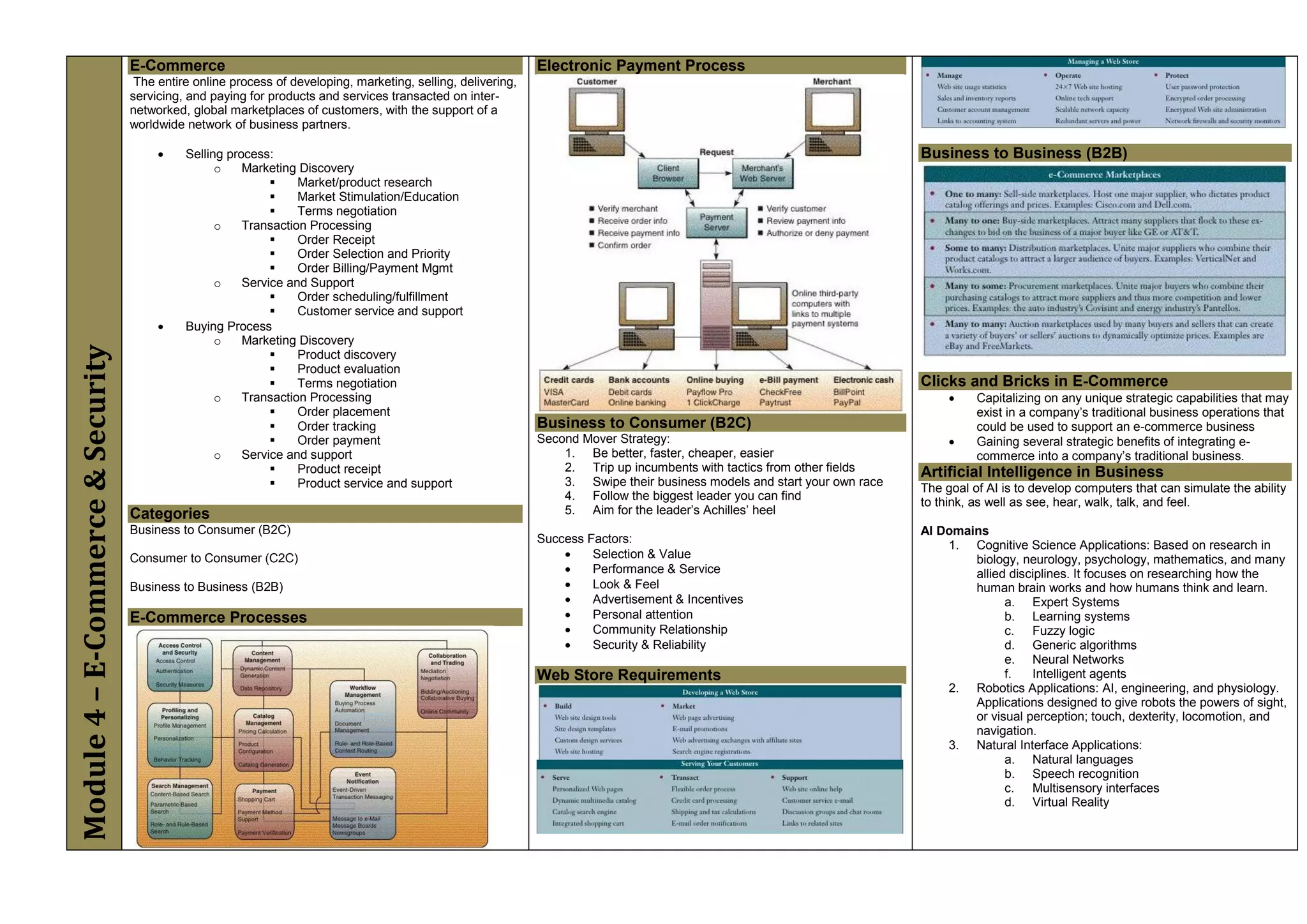Module4–E-Commerce&Security
E-Commerce
The entire online process of developing, marketing, selling, delivering,
servicing, and paying for products and services transacted on inter-
networked, global marketplaces of customers, with the support of a
worldwide network of business partners.
 Selling process:
o Marketing Discovery
 Market/product research
 Market Stimulation/Education
 Terms negotiation
o Transaction Processing
 Order Receipt
 Order Selection and Priority
 Order Billing/Payment Mgmt
o Service and Support
 Order scheduling/fulfillment
 Customer service and support
 Buying Process
o Marketing Discovery
 Product discovery
 Product evaluation
 Terms negotiation
o Transaction Processing
 Order placement
 Order tracking
 Order payment
o Service and support
 Product receipt
 Product service and support
Categories
Business to Consumer (B2C)
Consumer to Consumer (C2C)
Business to Business (B2B)
E-Commerce Processes
Electronic Payment Process
Business to Consumer (B2C)
Second Mover Strategy:
1. Be better, faster, cheaper, easier
2. Trip up incumbents with tactics from other fields
3. Swipe their business models and start your own race
4. Follow the biggest leader you can find
5. Aim for the leader’s Achilles’ heel
Success Factors:
 Selection & Value
 Performance & Service
 Look & Feel
 Advertisement & Incentives
 Personal attention
 Community Relationship
 Security & Reliability
Web Store Requirements
Business to Business (B2B)
Clicks and Bricks in E-Commerce
 Capitalizing on any unique strategic capabilities that may
exist in a company’s traditional business operations that
could be used to support an e-commerce business
 Gaining several strategic benefits of integrating e-
commerce into a company’s traditional business.
Artificial Intelligence in Business
The goal of AI is to develop computers that can simulate the ability
to think, as well as see, hear, walk, talk, and feel.
AI Domains
1. Cognitive Science Applications: Based on research in
biology, neurology, psychology, mathematics, and many
allied disciplines. It focuses on researching how the
human brain works and how humans think and learn.
a. Expert Systems
b. Learning systems
c. Fuzzy logic
d. Generic algorithms
e. Neural Networks
f. Intelligent agents
2. Robotics Applications: AI, engineering, and physiology.
Applications designed to give robots the powers of sight,
or visual perception; touch, dexterity, locomotion, and
navigation.
3. Natural Interface Applications:
a. Natural languages
b. Speech recognition
c. Multisensory interfaces
d. Virtual Reality
 