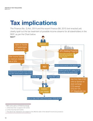 MARCH 2015
ANALYSIS OF REIT REGULATIONS
Tax implications
The Finance (No. 2) Act, 2014 and the recent Finance Bill, 2015 (not enacted yet)
clearly spell out the tax treatment of possible income streams for all stakeholders in the
REIT, as per the Chart below.
* REIT Units sold on STOCK Exchange
1. STCG less than or equal to 36 months
2. LTCG more than 36 months
** The above tax implications are subject to the effective date of the relevant income tax provisions
16
Invests money Allotted REIT units
Interest income and Rental income received
from REIT owned property is subject to WHT.
Shares in SPV in exchange of
units of REIT (Not regarded as a
transfer - No CGT)
Interest income exempt in the hands of REIT
Gains on Sale of REIT Units (LTCG Exempt / STCG @15%)*
Dividend paid by SPV subject to DDT
and exempt in the hands of REIT
REIT
Investor /
Unit Holder
SPV (Holding Property)
Gain from Sale of REIT
units by Sponsor on
stock exchange
LTCG exempt
STCG @ 15%
STT @applicable rate
SponsorGains on Transfer
of Capital Assets
subject to CGT
Other income Subject
to maximum marginal
rate of 30%
Chart 2**
 