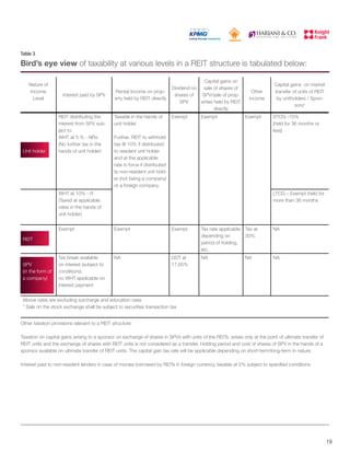 Bird’s eye view of taxability at various levels in a REIT structure is tabulated below:
19
Table 3
Nature of
Income
Level
Interest paid by SPV
Rental Income on prop-
erty held by REIT directly
Dividend on
shares of
SPV
Capital gains on
sale of shares of
SPV/sale of prop-
erties held by REIT
directly
Other
income
Capital gains on market
transfer of units of REIT
by unitholders / Spon-
sors*
Unit holder
REIT distributing the
interest from SPV sub-
ject to
WHT at 5 % - NRs
(No further tax in the
hands of unit holder)
Taxable in the hands of
unit holder
Further, REIT to withhold
tax @ 10% if distributed
to resident unit holder
and at the applicable
rate in force if distributed
to non-resident unit hold-
er (not being a company)
or a foreign company
Exempt Exempt Exempt STCG -15%
(held for 36 months or
less)
WHT at 10% - R
(Taxed at applicable
rates in the hands of
unit holder)
LTCG – Exempt (held for
more than 36 months
REIT
Exempt Exempt Exempt Tax rate applicable
depending on
period of holding,
etc.
Tax at
30%
NA
SPV
(in the form of
a company)
Tax break available
on interest (subject to
conditions),
no WHT applicable on
interest payment
NA DDT at
17.65%
NA NA NA
Above rates are excluding surcharge and education cess
* Sale on the stock exchange shall be subject to securities transaction tax
Other taxation provisions relevant to a REIT structure:
Taxation on capital gains arising to a sponsor on exchange of shares in SPVs with units of the REITs, arises only at the point of ultimate transfer of
REIT units and the exchange of shares with REIT units is not considered as a transfer. Holding period and cost of shares of SPV in the hands of a
sponsor available on ultimate transfer of REIT units. The capital gain tax rate will be applicable depending on short-term/long-term in nature.
Interest paid to non-resident lenders in case of monies borrowed by REITs in foreign currency, taxable at 5% subject to specified conditions
 