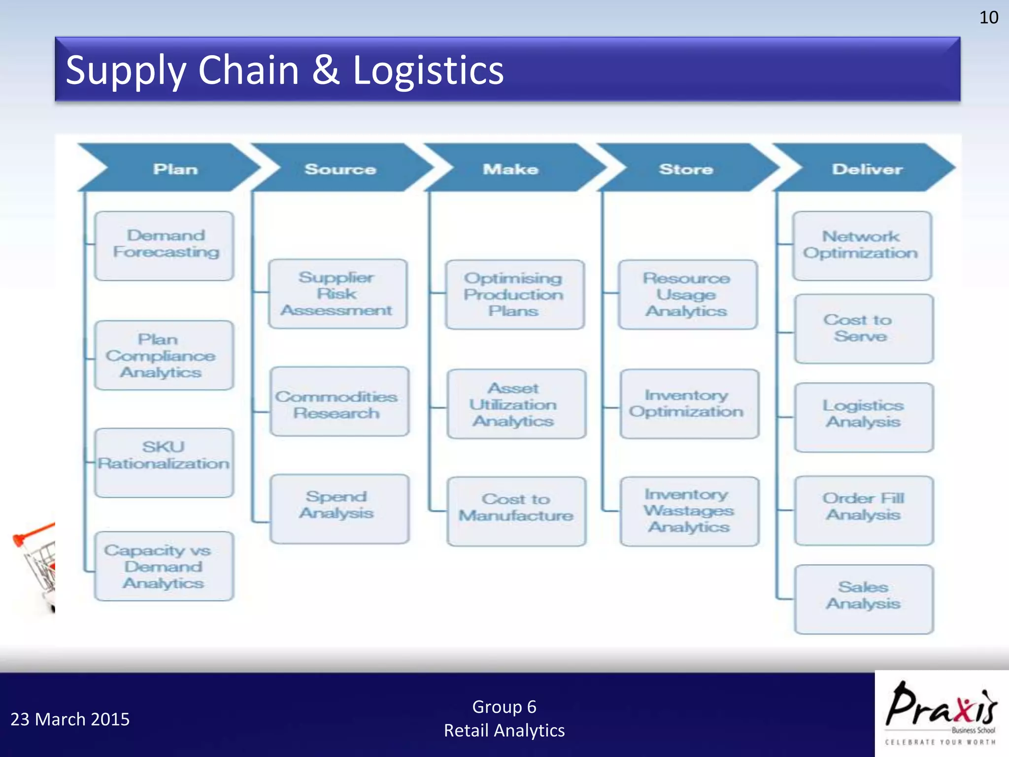 23 March 2015
10
Group 6
Retail Analytics
Supply Chain & Logistics
 