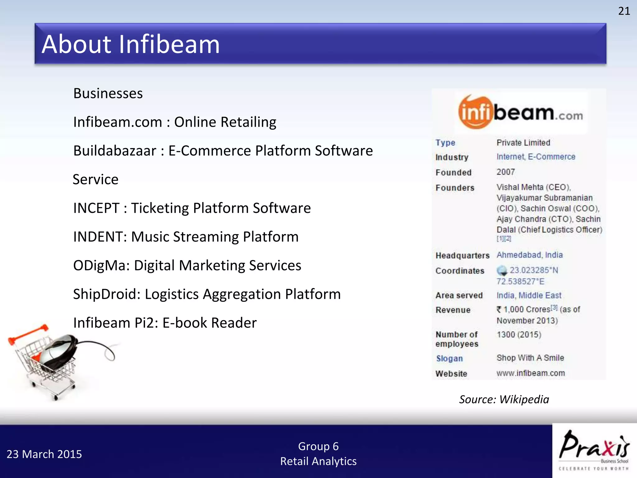 23 March 2015
21
Group 6
Retail Analytics
About Infibeam
Source: Wikipedia
Businesses
Infibeam.com : Online Retailing
Buildabazaar : E-Commerce Platform Software
Service
INCEPT : Ticketing Platform Software
INDENT: Music Streaming Platform
ODigMa: Digital Marketing Services
ShipDroid: Logistics Aggregation Platform
Infibeam Pi2: E-book Reader
 
