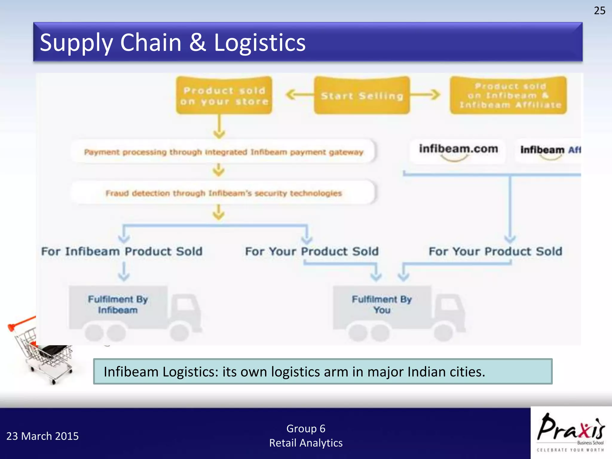 23 March 2015
25
Group 6
Retail Analytics
Supply Chain & Logistics
Infibeam Logistics: its own logistics arm in major Indian cities.
 