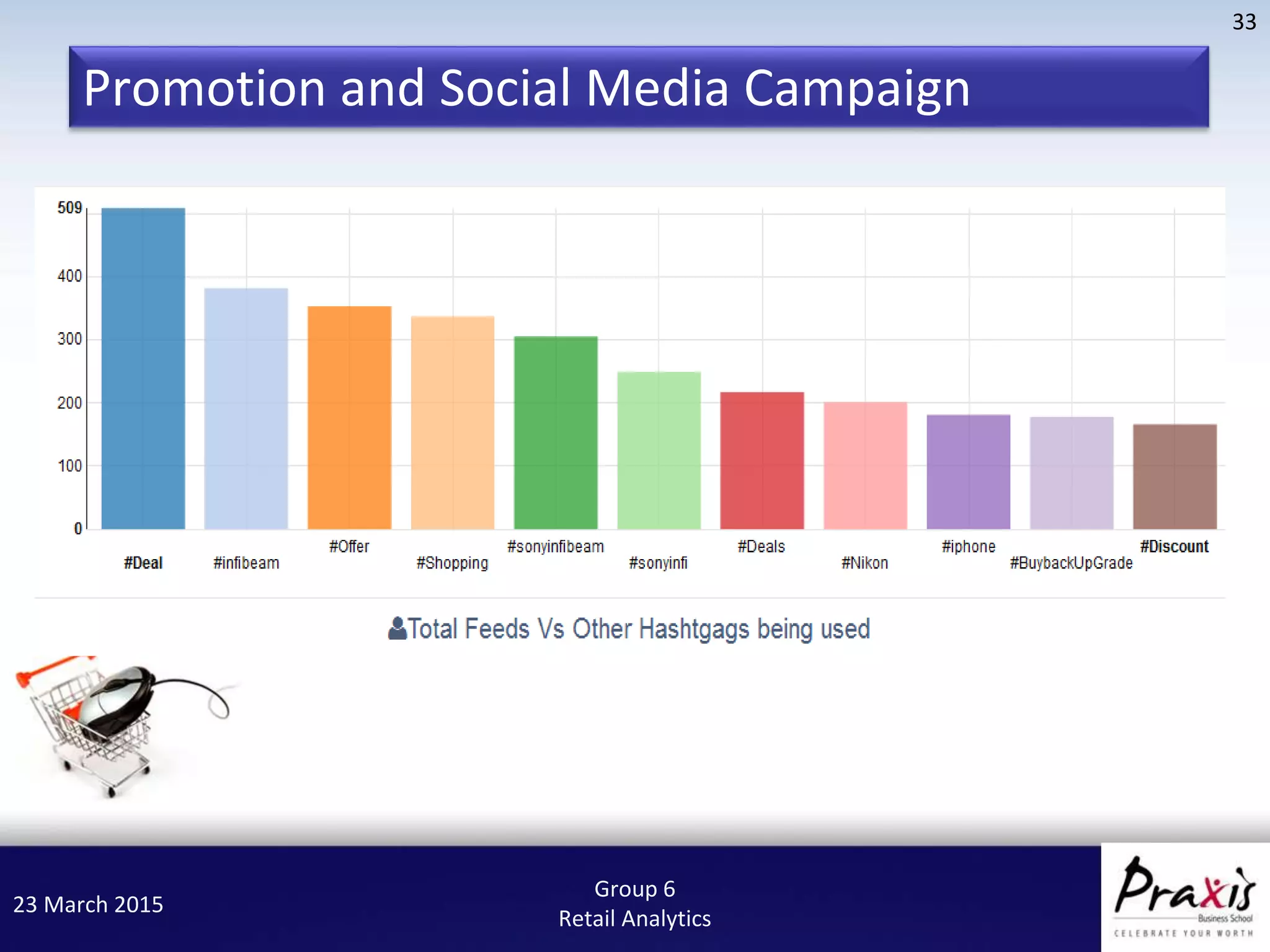 23 March 2015
33
Group 6
Retail Analytics
Promotion and Social Media Campaign
 