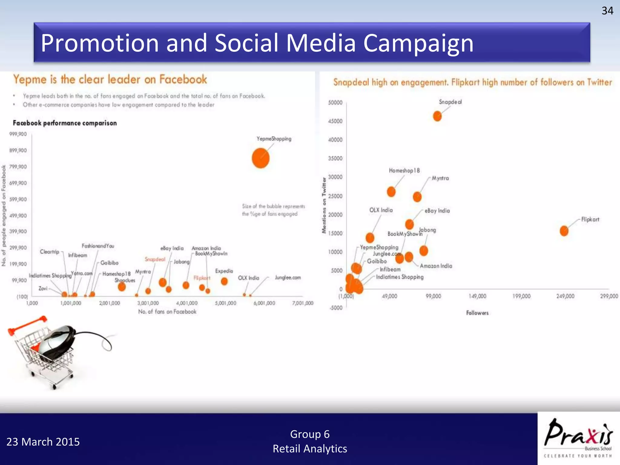 23 March 2015
34
Group 6
Retail Analytics
Promotion and Social Media Campaign
 
