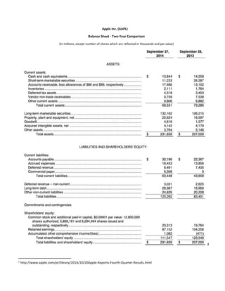 Apple Inc. (AAPL)
Balance Sheet - Two-Year Comparison
(In millions, except number of shares which are reflected in thousan...