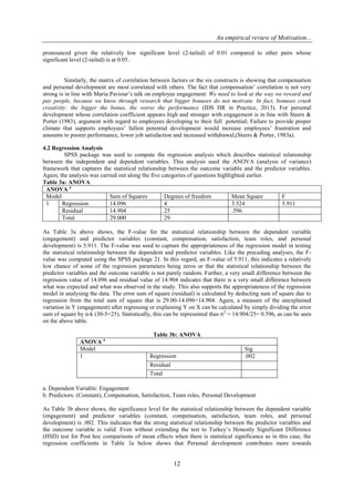 An empirical review of Motivation...
12
pronounced given the relatively low significant level (2-tailed) of 0.01 compared to other pairs whose
significant level (2-tailed) is at 0.05.
Similarly, the matrix of correlation between factors or the six constructs is showing that compensation
and personal development are most correlated with others. The fact that compensation’ correlation is not very
strong is in line with Maria Paviour’s talk on employee engagement: We need to look at the way we reward and
pay people, because we know through research that bigger bonuses do not motivate. In fact, bonuses crush
creativity: the bigger the bonus, the worse the performance (IDS HR in Practice, 2013). For personal
development whose correlation coefficient appears high and stronger with engagement is in line with Steers &
Porter (1983), argument with regard to employees developing to their full potential; Failure to provide proper
climate that supports employees’ fullest potential development would increase employees’ frustration and
amounts to poorer performance, lower job satisfaction and increased withdrawal,(Steers & Porter, 1983a).
4.2 Regression Analysis
SPSS package was used to compute the regression analysis which describes statistical relationship
between the independent and dependent variables. This analysis used the ANOVA (analysis of variance)
framework that captures the statistical relationship between the outcome variable and the predictor variables.
Again, the analysis was carried out along the five categories of questions highlighted earlier.
Table 3a: ANOVA
ANOVA a
Model Sum of Squares Degrees of freedom Mean Square F
1 Regression 14.096 4 3.524 5.911
Residual 14.904 25 .596
Total 29.000 29
As Table 3a above shows, the F-value for the statistical relationship between the dependent variable
(engagement) and predictor variables (constant, compensation, satisfaction, team roles, and personal
development) is 5.911. The F-value was used to capture the appropriateness of the regression model in testing
the statistical relationship between the dependent and predictor variables. Like the preceding analyses, the F-
value was computed using the SPSS package 21. In this regard, an F-value of 5.911, this indicates a relatively
low chance of some of the regression parameters being zeros or that the statistical relationship between the
predictor variables and the outcome variable is not purely random. Further, a very small difference between the
regression value of 14.096 and residual value of 14.904 indicates that there is a very small difference between
what was expected and what was observed in the study. This also supports the appropriateness of the regression
model in analysing the data. The error sum of square (residual) is calculated by deducting sum of square due to
regression from the total sum of square that is 29.00-14.096=14.904. Again, a measure of the unexplained
variation in Y (engagement) after regressing or explaining Y on X can be calculated by simply dividing the error
sum of square by n-k (30-5=25). Statistically, this can be represented thus σ2
= 14.904/25= 0.596, as can be seen
on the above table.
Table 3b: ANOVA
ANOVA a
Model Sig.
1 Regression .002
Residual
Total
a. Dependent Variable: Engagement
b. Predictors: (Constant), Compensation, Satisfaction, Team roles, Personal Development
As Table 3b above shows, the significance level for the statistical relationship between the dependent variable
(engagement) and predictor variables (constant, compensation, satisfaction, team roles, and personal
development) is .002. This indicates that the strong statistical relationship between the predictor variables and
the outcome variable is valid. Even without extending the test to Turkey’s Honestly Significant Difference
(HSD) test for Post hoc comparisons of mean effects when there is statistical significance as in this case, the
regression coefficients in Table 3a below shows that Personal development contributes more towards
 