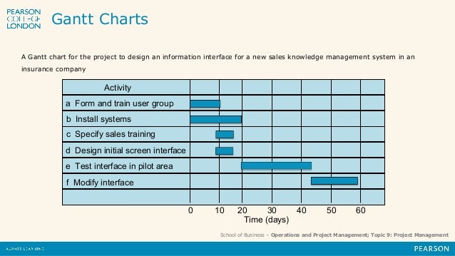 Gantt Chart Operations Management